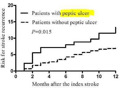 図：消化性潰瘍と脳卒中再発リスク
