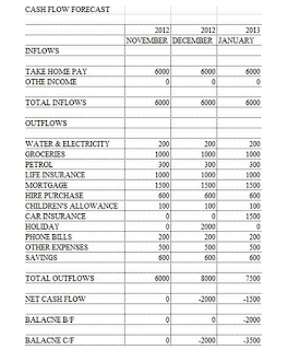 Why You Need to Do a Personal Cash Flow Forecast