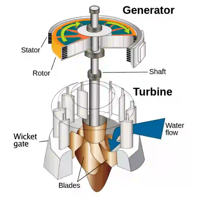 ওয়াটার টারবাইন বা হাইড্রো টারবাইন
