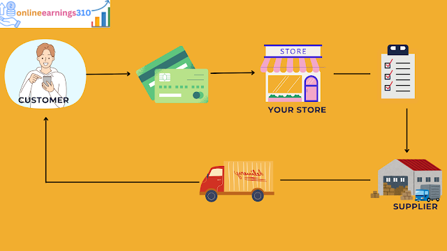 How To Make Money By Dropshipping?