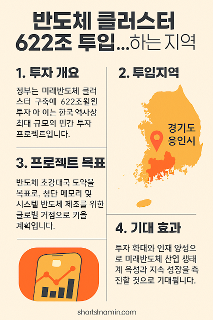 Region investing 622 trillion won in semiconductor clusters