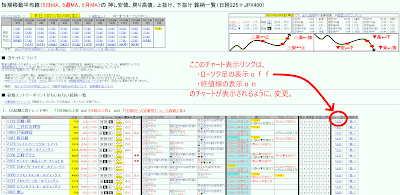 短期移動平均線（5日MA、5週MA、5月MA）の 押し安値、戻り高値、上抜け、下抜け 銘柄一覧