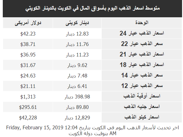 سعر الذهب اليوم 15-2-2019 في الكويت (عيار 24, 22, 18, 14, 12)