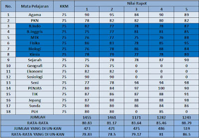 Nilai yang dibutuhkan untuk LOLOS SNMPTN 2016