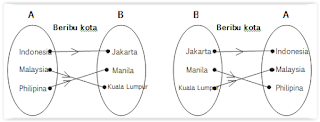 Materi Relasi dan Fungsi SMP terbaru