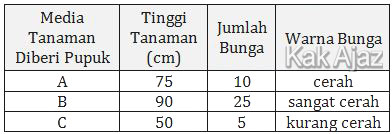 Hasil pengamatan terhadap pertumbuhan tanaman hias yang diberi pupuk, tinggi tanaman, jumlah bunga, dan kecerahan warna