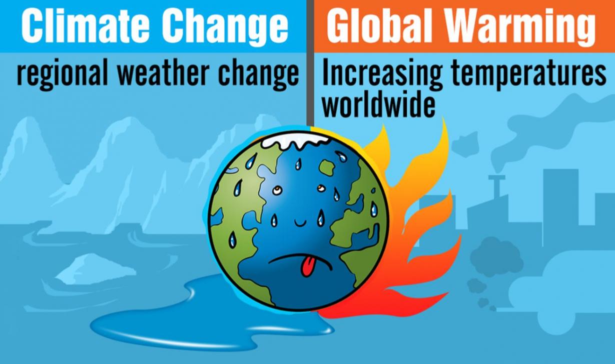 What is Climate change and Global Warming