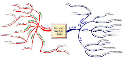 Kumpulan Mind Mapping Materi Pelajaran IPA (SD)