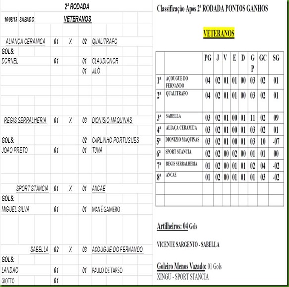 Classifica e Resultado Veteranos-2 Rodada