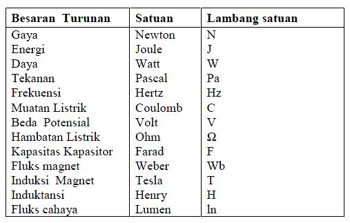 Bahan Belajar Besaran Satuan  Dimensi dan Konversi Satuan 