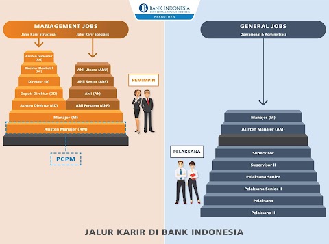 Pengalaman Tes PCPM Bank Indonesia 2018