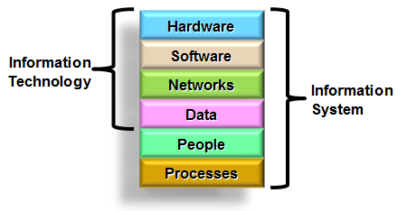 Definition of Information System:  definition between hardware and software