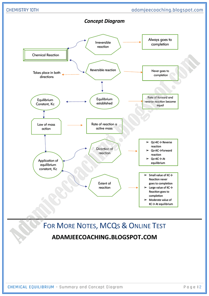 chemical-equilibrium-chapter-summary-chemistry-10th