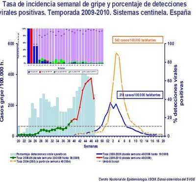 Tendencia a la baja de casos de Gripe A en España