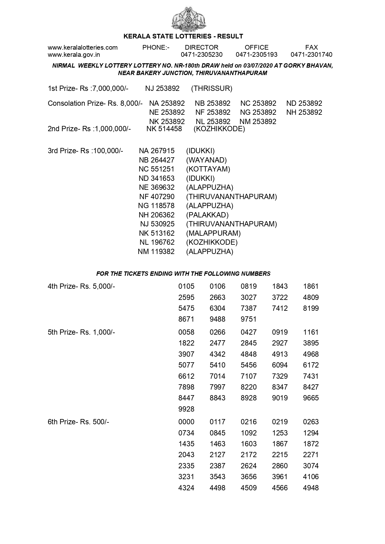 LIVE Kerala Lottery Result 03-07-2020 Nirmal NR-180 ...