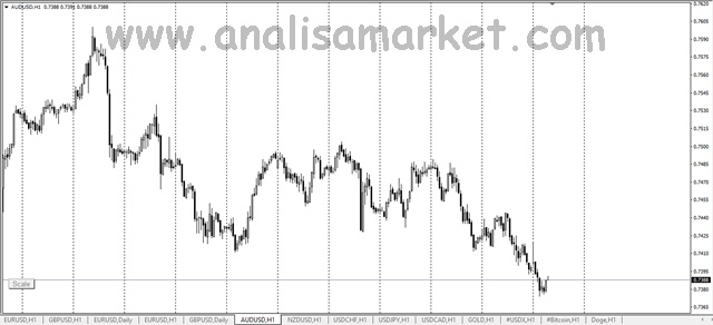 Analisa Forex AUDUSD Hari Ini 19 Juli 2021 Secara Teknikal dan Fundamental