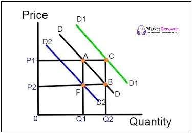 movement-in-demand-curves-and-shift-in-demand-curves