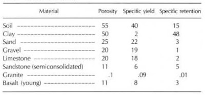 Aquifers Properties Specific Yield and Specific Retention