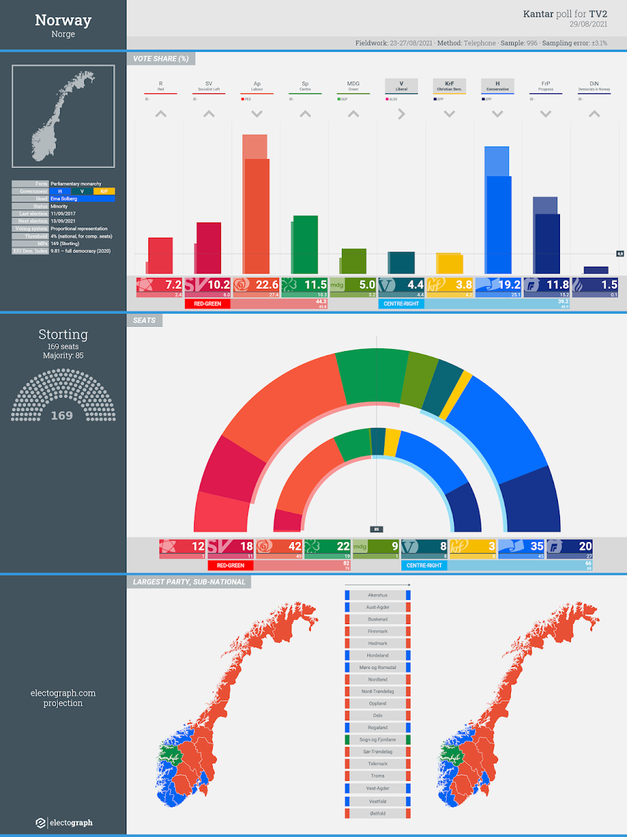 NORWAY: Kantar poll chart for TV2, 29 August 2021