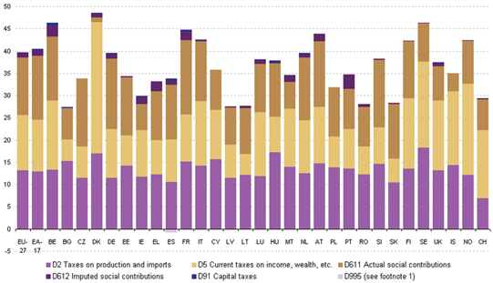 800px-5_Breakdown_of_tax_revenue_by_country_and_by_main_tax_categories(percentage_of_GDP)