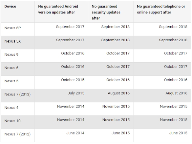 Google now lists expiry dates for Nexus and Pixel Telephone, Online support
