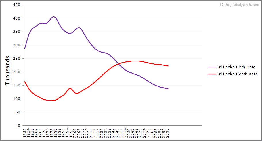 
Sri Lanka
 Birth and Death Rate
 