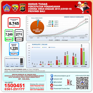  Update Covid-19, Bertambah 106 Positif, Sembuh 123 dan Meninggal 8 Orang