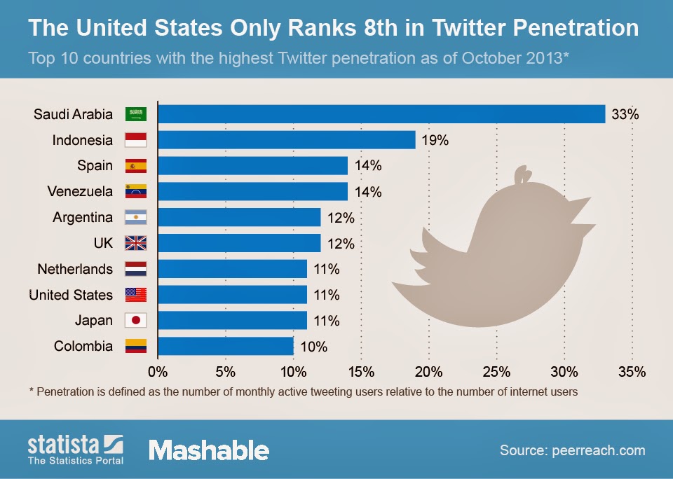  Click Image To Visit Statistical Portal For Twitter infograms
