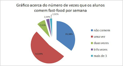 Fast Food Quiz on Sa  De E Desporto  Gr  Ficos