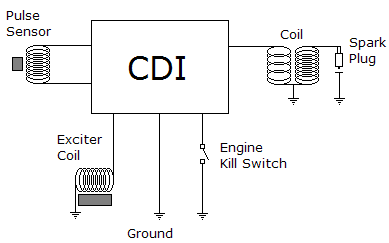 O CDI