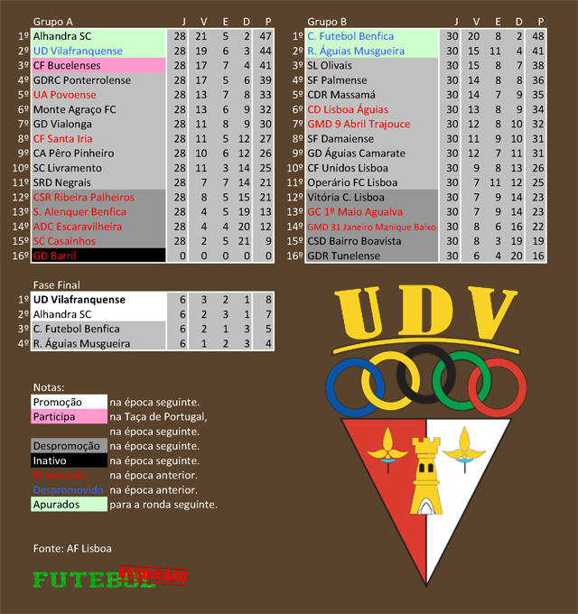 classificação campeonato regional distrital associação futebol lisboa 1993 vilafranquense