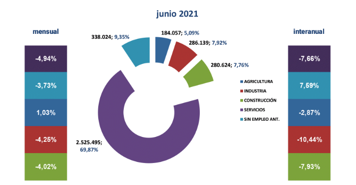 Paro Registrado España junio 2021-4 Francisco Javier Méndez Lirón