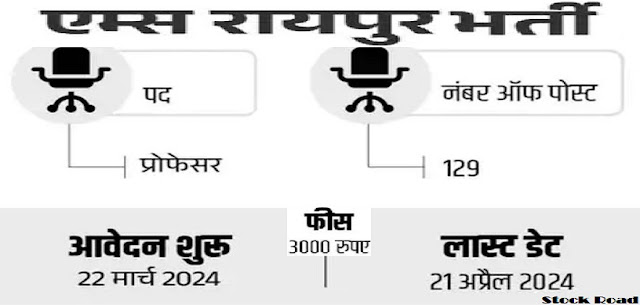 एम्स रायपुर में 129 पदों पर भर्ती, सैलरी 2 लाख से ज्यादा (Recruitment for 129 posts in AIIMS Raipur, salary more than 2 lakhs)