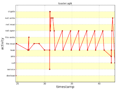 Droidbox Analysis