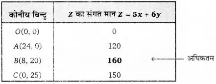 Solutions Class 12 गणित-II Chapter-12 (रैखिक प्रोग्रामन)