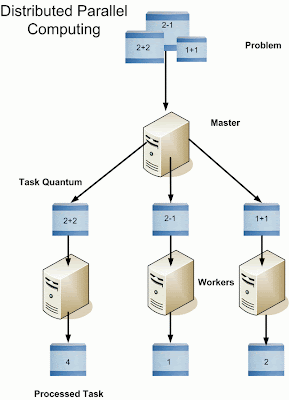 Pengertian Komputasi dengan Parallel Processing Lengkap