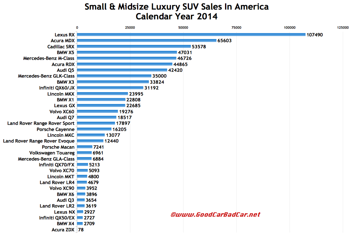 USA luxury SUV sales chart 2014