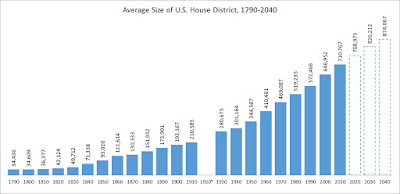 Size of US House of Representatives Districts