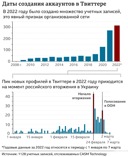В твиттере создали фейковые профили в пользу Путина