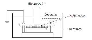 Application-EDM Of Insulators