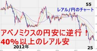 ブラジルレアル破綻の見通し