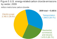 Emissions of Greenhouse Gases by Sector (Credit: eia.gov) Click to Enlarge.
