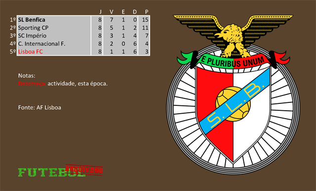 classificação campeonato regional distrital associação futebol lisboa 1913 benfica