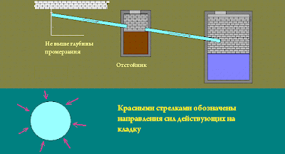 Канализация.