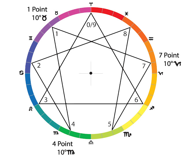 The 1, 4 and 7 Points of Thea's Gnostic Circle (Lori Tompkins, 2024)