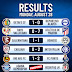 Football/ cricket result: 28 August 2023