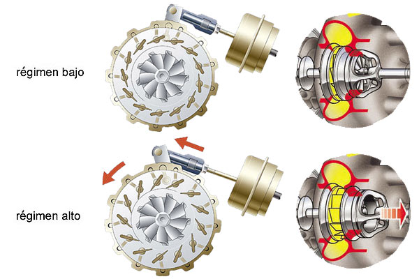 Turbo geometría variable