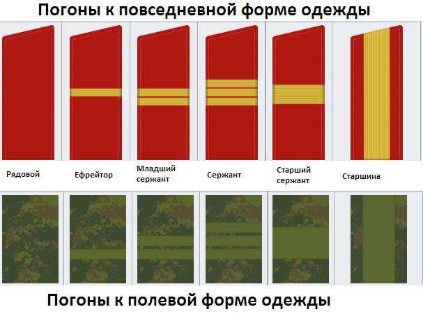 Погоны в Вооружённых силах Российской Федервации