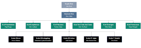 Struktur Organisasi Perangkat Desa Patereman