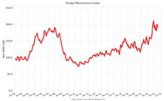 Dodge Momentum Index